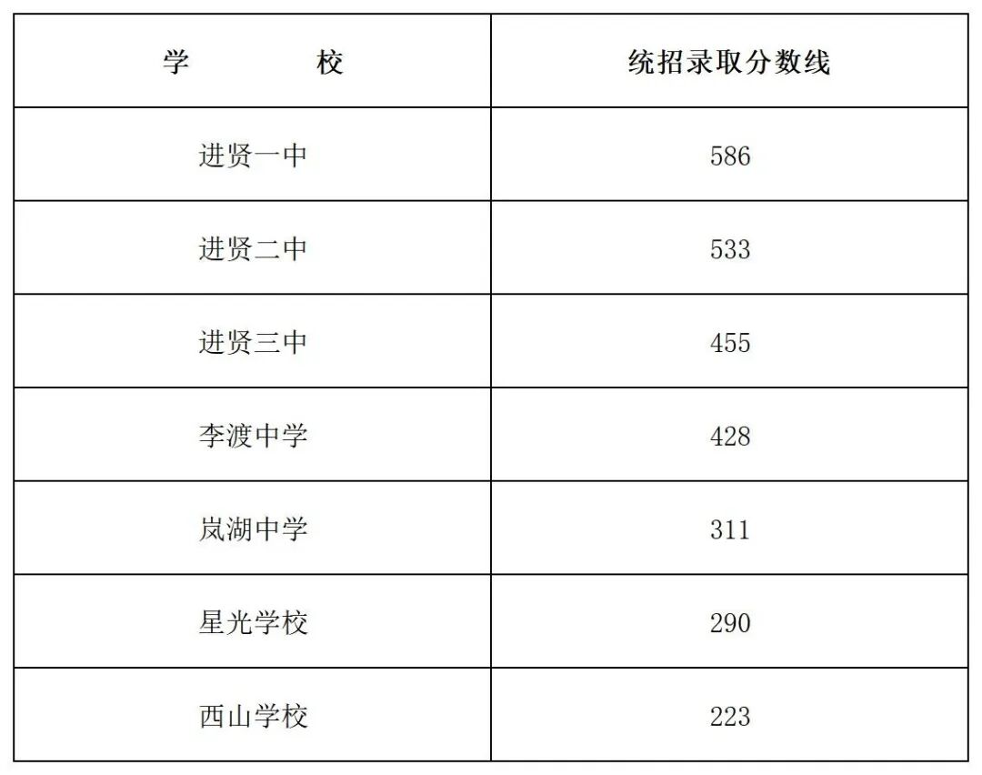 进贤县各校统招录取分数线表_Sheet1.jpg